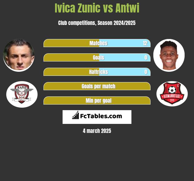 Ivica Zunic vs Antwi h2h player stats