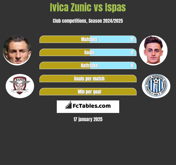 Ivica Zunic vs Ispas h2h player stats