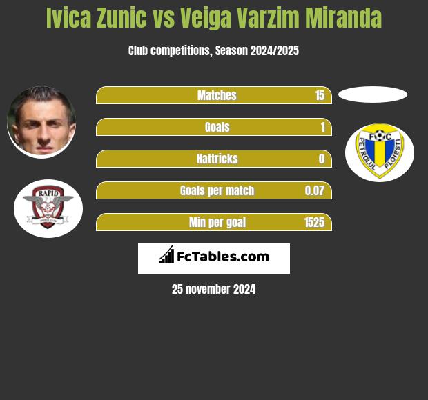 Ivica Zunic vs Veiga Varzim Miranda h2h player stats