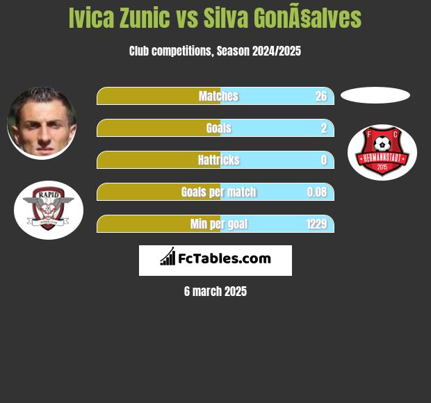 Ivica Zunić vs Silva GonÃ§alves h2h player stats