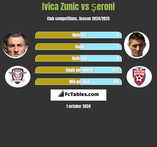 Ivica Zunic vs Şeroni h2h player stats