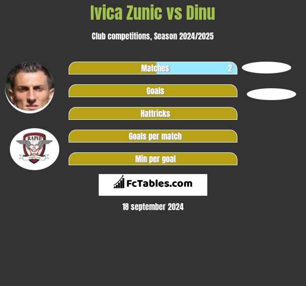 Ivica Zunic vs Dinu h2h player stats