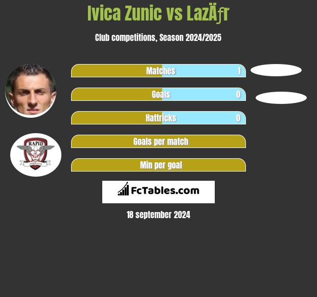 Ivica Zunic vs LazÄƒr h2h player stats