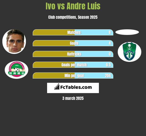 Ivo vs Andre Luis h2h player stats