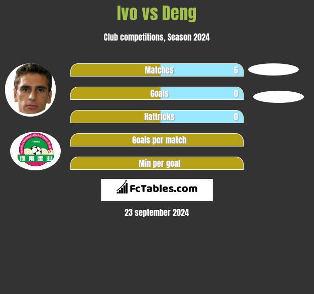 Ivo vs Deng h2h player stats