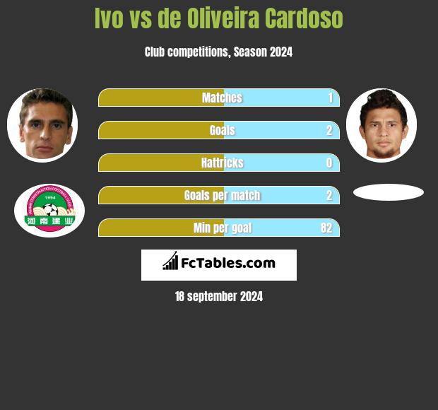 Ivo vs de Oliveira Cardoso h2h player stats