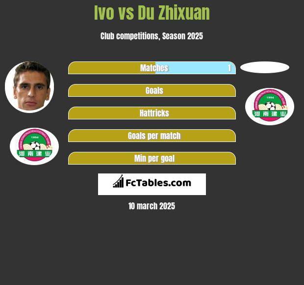 Ivo vs Du Zhixuan h2h player stats