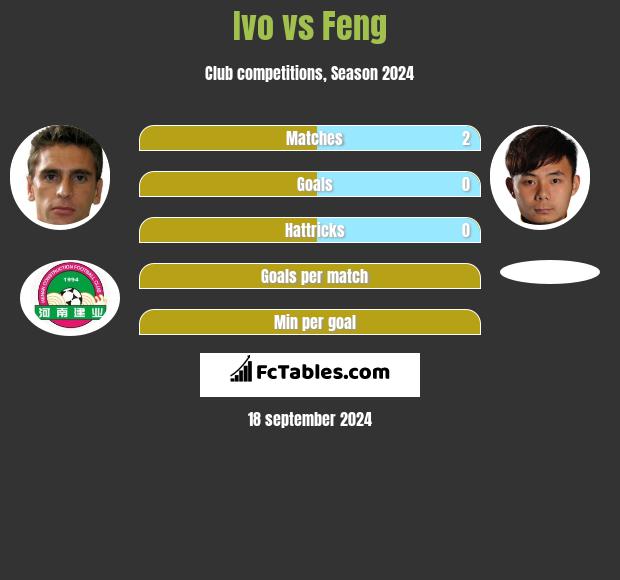 Ivo vs Feng h2h player stats