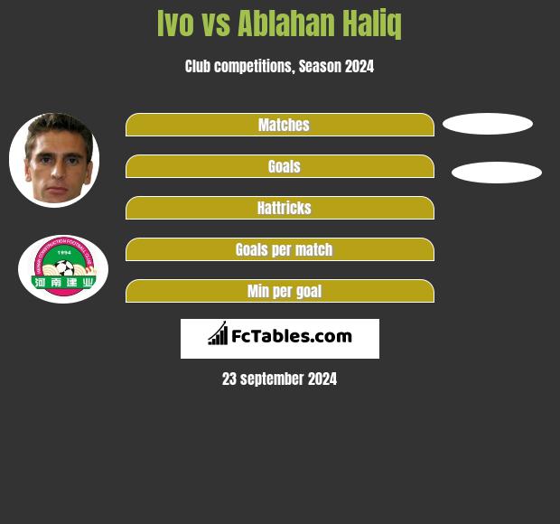 Ivo vs Ablahan Haliq h2h player stats