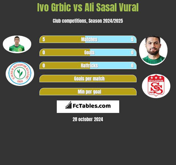 Ivo Grbic vs Ali Sasal Vural h2h player stats