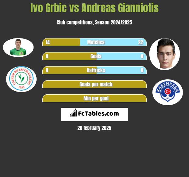 Ivo Grbic vs Andreas Gianniotis h2h player stats