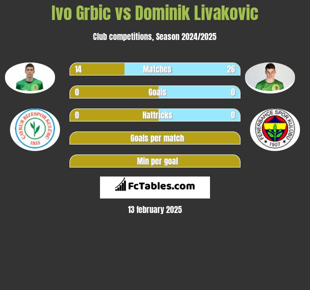 Ivo Grbic vs Dominik Livakovic h2h player stats