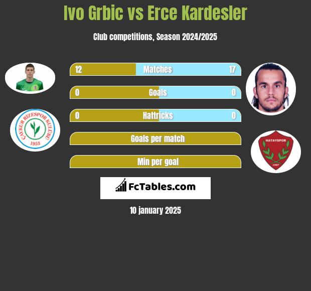 Ivo Grbic vs Erce Kardesler h2h player stats