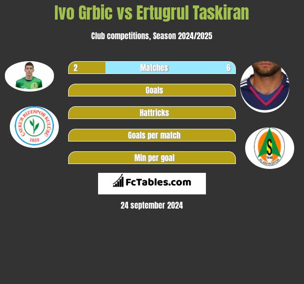 Ivo Grbic vs Ertugrul Taskiran h2h player stats