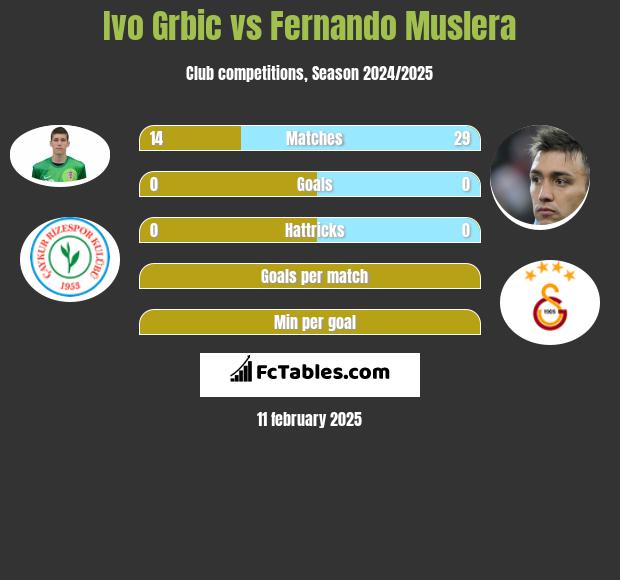 Ivo Grbic vs Fernando Muslera h2h player stats