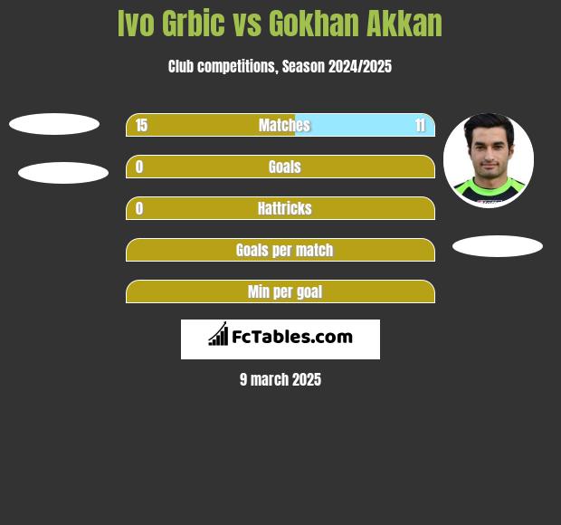 Ivo Grbic vs Gokhan Akkan h2h player stats