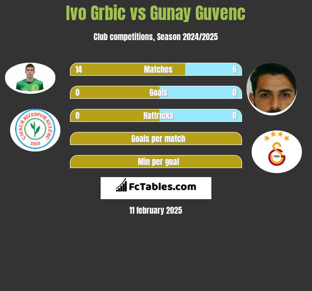 Ivo Grbic vs Gunay Guvenc h2h player stats