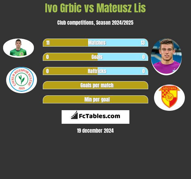 Ivo Grbic vs Mateusz Lis h2h player stats