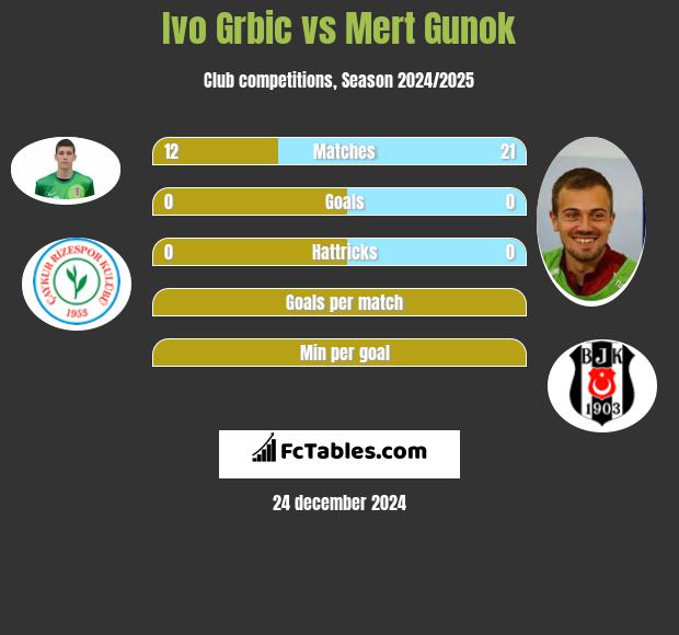 Ivo Grbic vs Mert Gunok h2h player stats