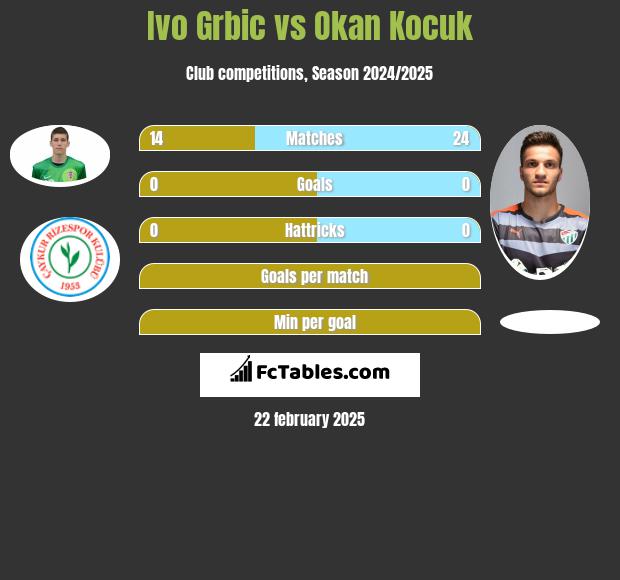 Ivo Grbic vs Okan Kocuk h2h player stats