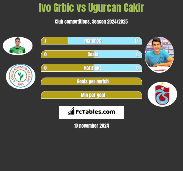 Ivo Grbic vs Ugurcan Cakir h2h player stats