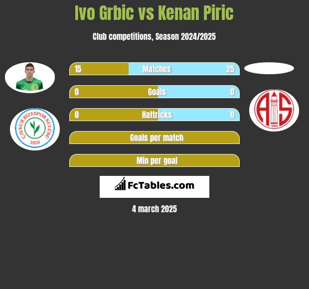 Ivo Grbic vs Kenan Piric h2h player stats