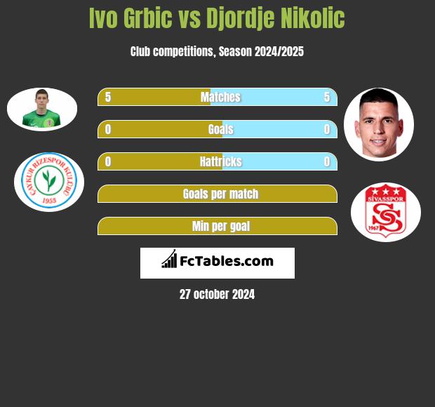 Ivo Grbic vs Djordje Nikolic h2h player stats