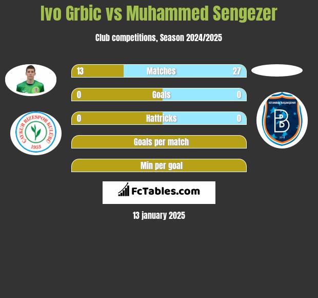 Ivo Grbic vs Muhammed Sengezer h2h player stats