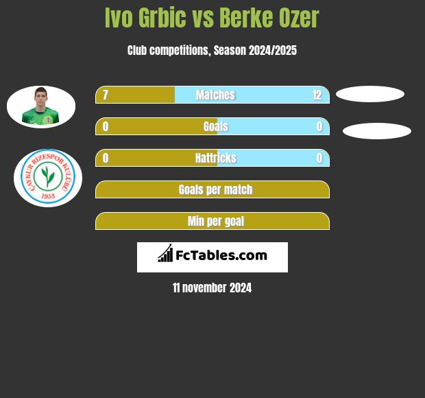 Ivo Grbic vs Berke Ozer h2h player stats