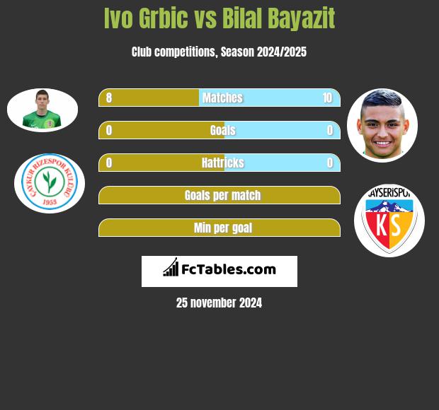 Ivo Grbic vs Bilal Bayazit h2h player stats