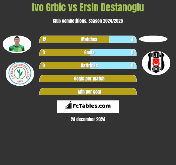 Ivo Grbic vs Ersin Destanoglu h2h player stats