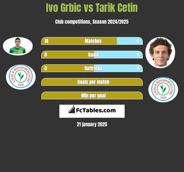 Ivo Grbic vs Tarik Cetin h2h player stats