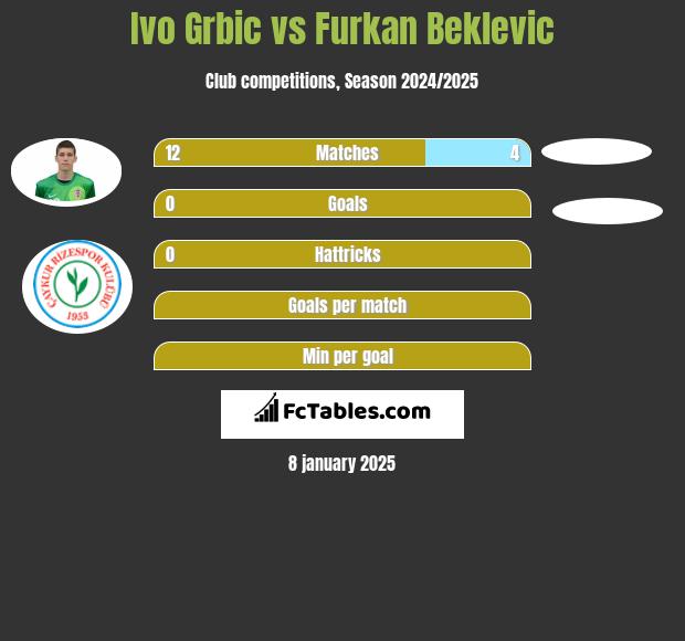 Ivo Grbic vs Furkan Beklevic h2h player stats