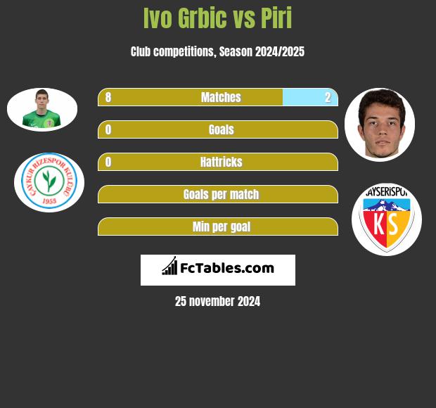 Ivo Grbic vs Piri h2h player stats