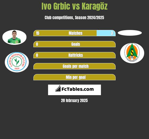 Ivo Grbic vs Karagöz h2h player stats