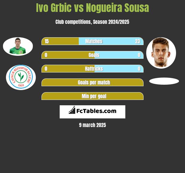 Ivo Grbic vs Nogueira Sousa h2h player stats