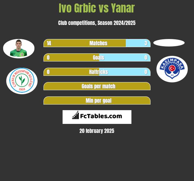 Ivo Grbic vs Yanar h2h player stats