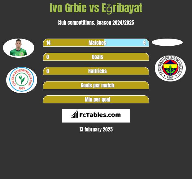 Ivo Grbic vs Eğribayat h2h player stats