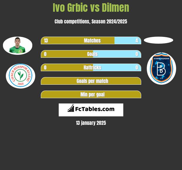 Ivo Grbic vs Dilmen h2h player stats