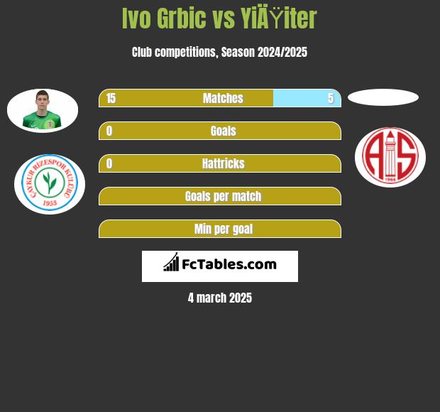 Ivo Grbic vs YiÄŸiter h2h player stats