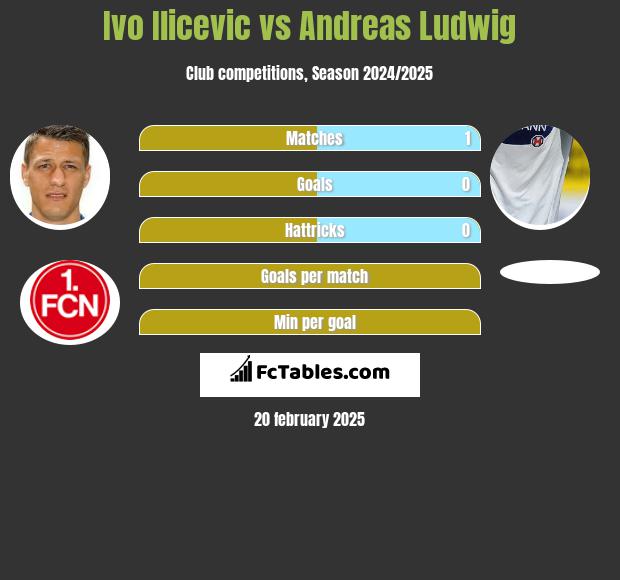 Ivo Ilicevic vs Andreas Ludwig h2h player stats