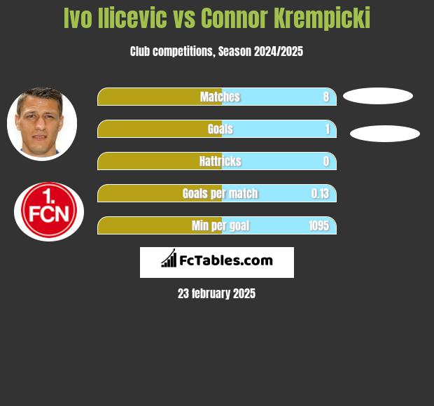 Ivo Ilicevic vs Connor Krempicki h2h player stats