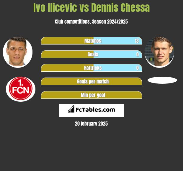 Ivo Ilicevic vs Dennis Chessa h2h player stats