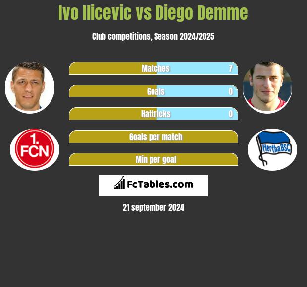 Ivo Ilicevic vs Diego Demme h2h player stats