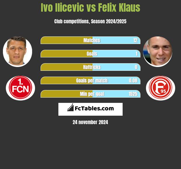 Ivo Ilicevic vs Felix Klaus h2h player stats