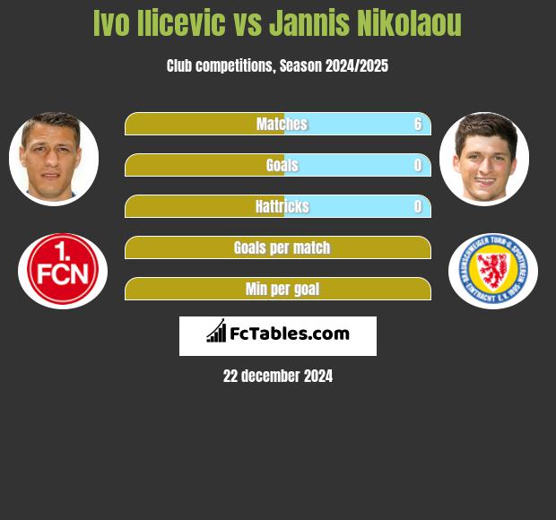 Ivo Ilicevic vs Jannis Nikolaou h2h player stats