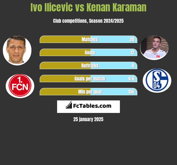 Ivo Ilicevic vs Kenan Karaman h2h player stats