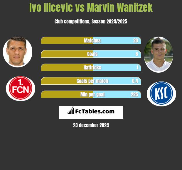 Ivo Ilicevic vs Marvin Wanitzek h2h player stats