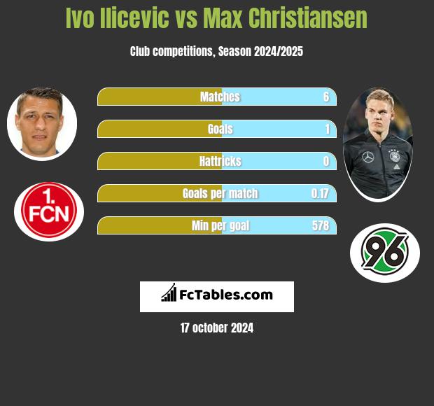 Ivo Ilicevic vs Max Christiansen h2h player stats