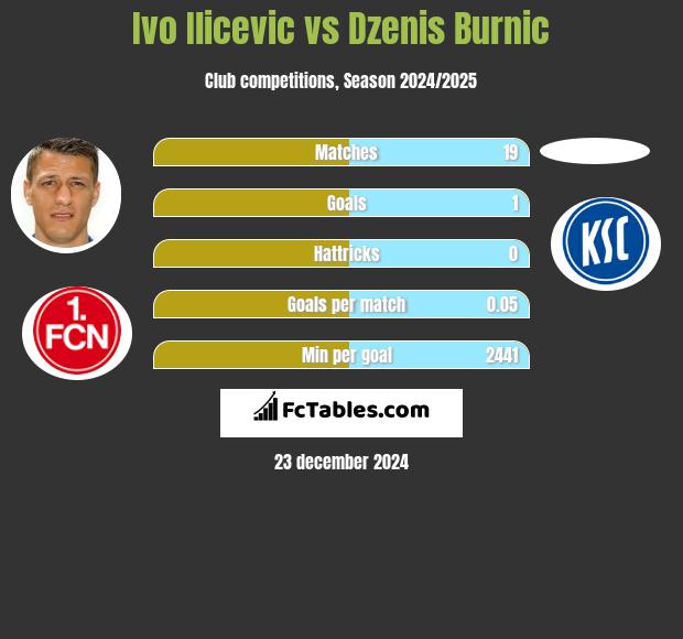 Ivo Ilicevic vs Dzenis Burnic h2h player stats